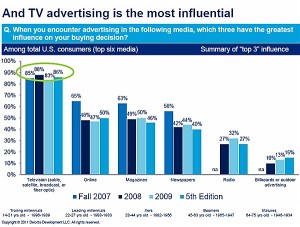 La télévision est le média qui influence le plus les gens en ce qui attrait la publicité.